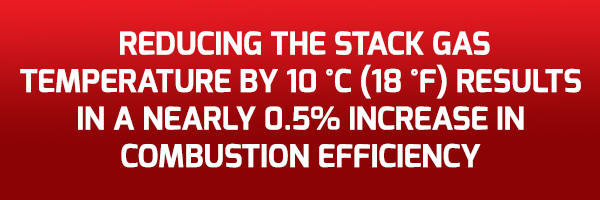 Reducing the stack gas temperature by 10 °C (18 °F) results in a nearly 0.5% increase in combustion efficiency.