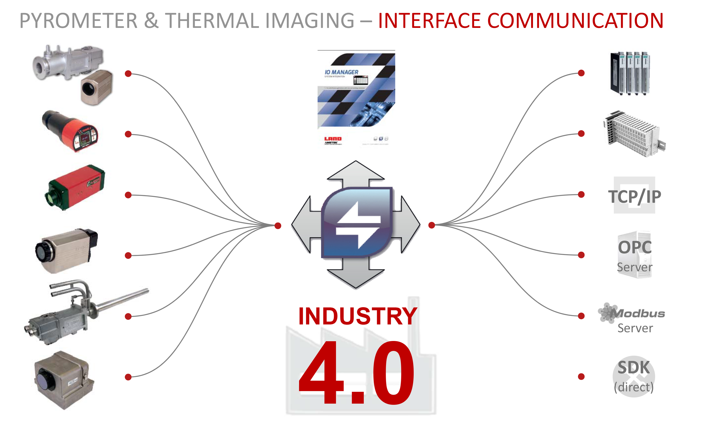 Pyrometer & Thermal Imaging - Interface Communication