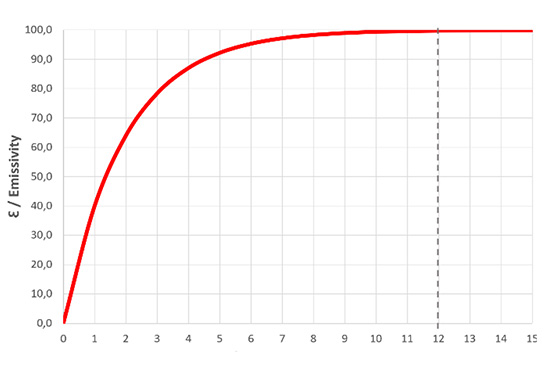 Spectral Emissivities in Real Applications
